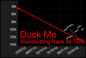 Total Graph of Duck Me