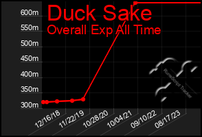 Total Graph of Duck Sake