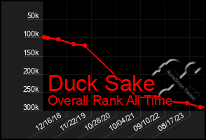 Total Graph of Duck Sake