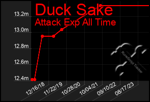 Total Graph of Duck Sake