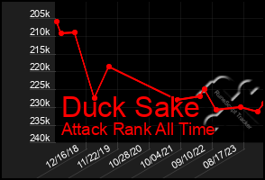 Total Graph of Duck Sake