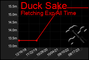 Total Graph of Duck Sake