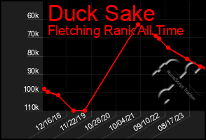 Total Graph of Duck Sake