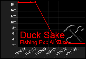 Total Graph of Duck Sake