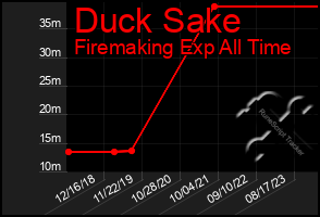 Total Graph of Duck Sake