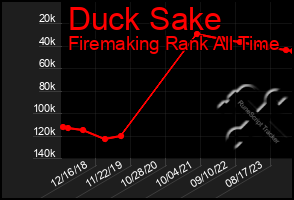 Total Graph of Duck Sake