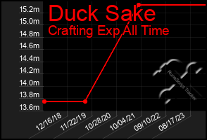 Total Graph of Duck Sake