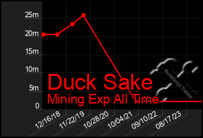 Total Graph of Duck Sake