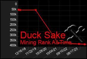 Total Graph of Duck Sake