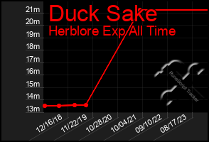 Total Graph of Duck Sake