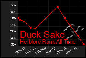 Total Graph of Duck Sake