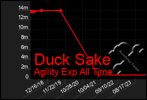 Total Graph of Duck Sake