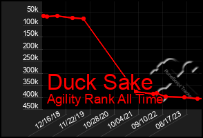 Total Graph of Duck Sake