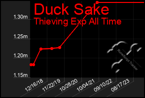 Total Graph of Duck Sake