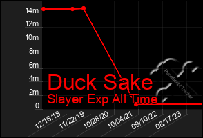 Total Graph of Duck Sake