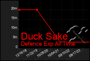 Total Graph of Duck Sake