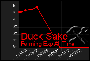 Total Graph of Duck Sake