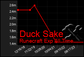 Total Graph of Duck Sake