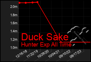 Total Graph of Duck Sake