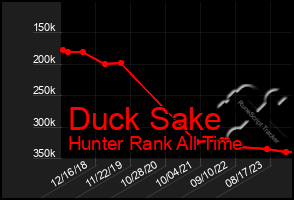 Total Graph of Duck Sake