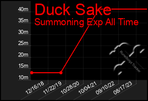 Total Graph of Duck Sake