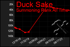 Total Graph of Duck Sake