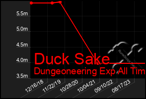 Total Graph of Duck Sake