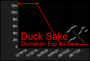 Total Graph of Duck Sake