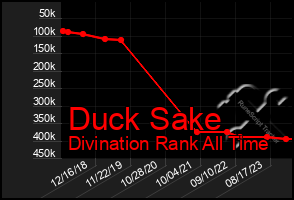 Total Graph of Duck Sake