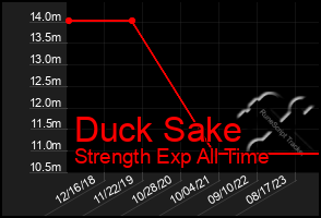 Total Graph of Duck Sake