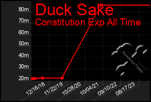 Total Graph of Duck Sake