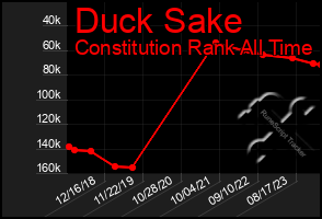 Total Graph of Duck Sake