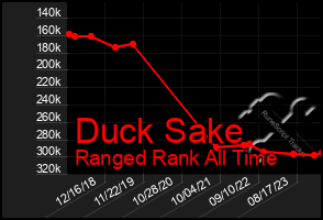 Total Graph of Duck Sake