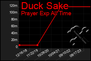 Total Graph of Duck Sake