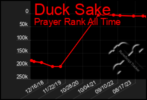 Total Graph of Duck Sake