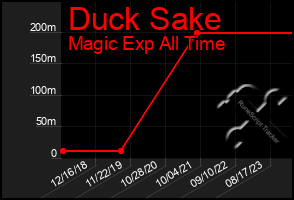 Total Graph of Duck Sake