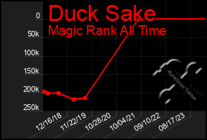 Total Graph of Duck Sake