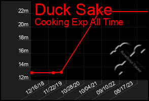 Total Graph of Duck Sake