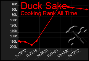 Total Graph of Duck Sake