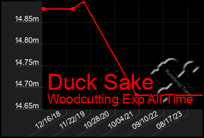 Total Graph of Duck Sake