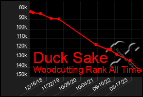 Total Graph of Duck Sake