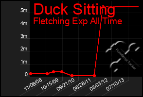 Total Graph of Duck Sitting