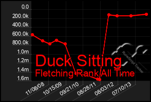 Total Graph of Duck Sitting