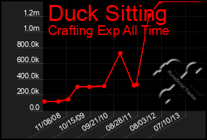 Total Graph of Duck Sitting