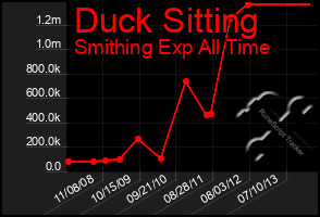 Total Graph of Duck Sitting