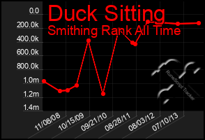 Total Graph of Duck Sitting