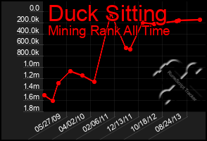 Total Graph of Duck Sitting