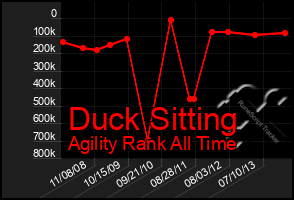 Total Graph of Duck Sitting