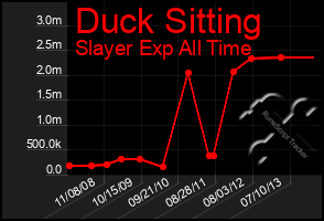 Total Graph of Duck Sitting