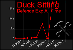 Total Graph of Duck Sitting